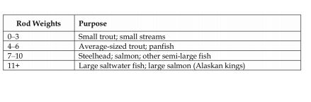  rod weight varieties and their uses